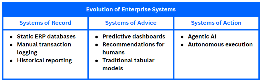 Agentic AI in ERP