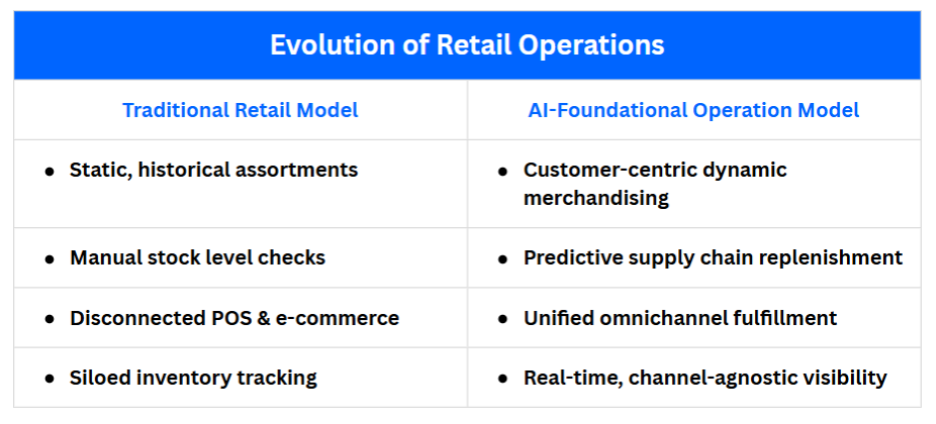 AI-Driven Retail Software in SAP