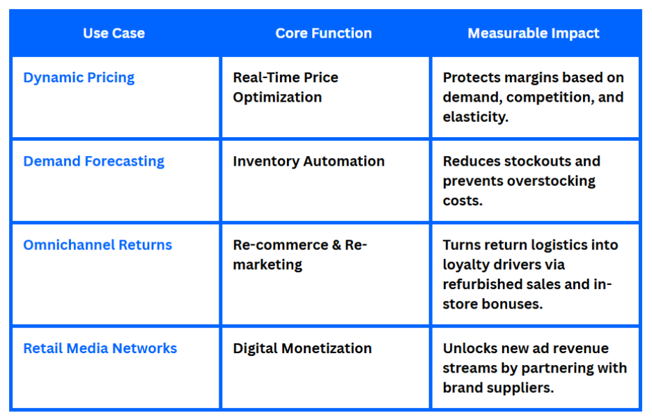 AI-Driven Retail Software in SAP