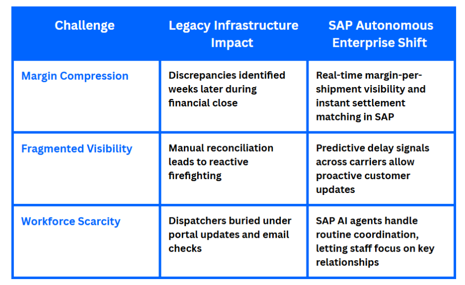 SAP Autonomous Enterprise in Logistics