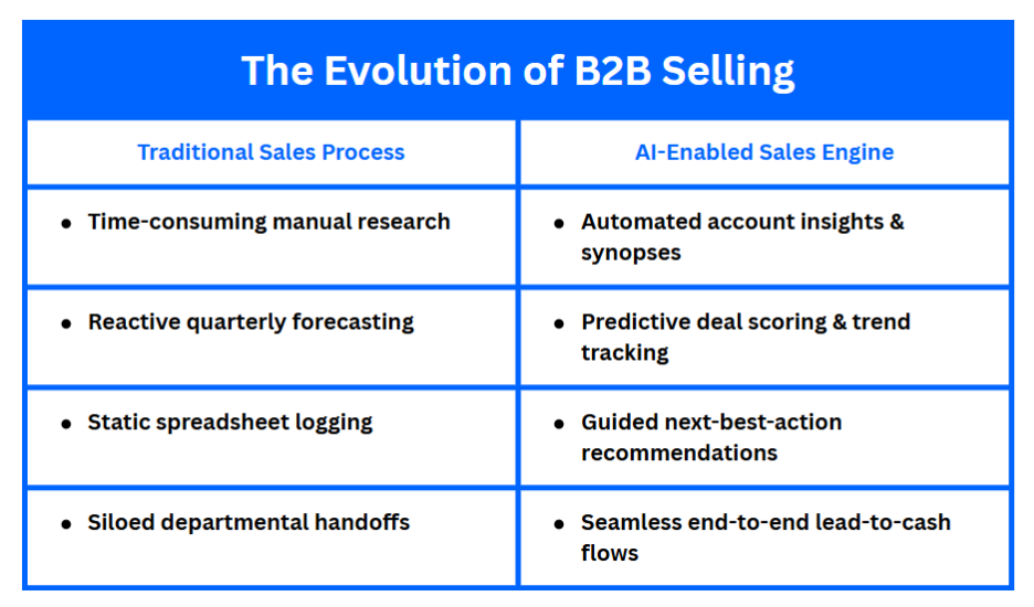 AI in B2B Sales