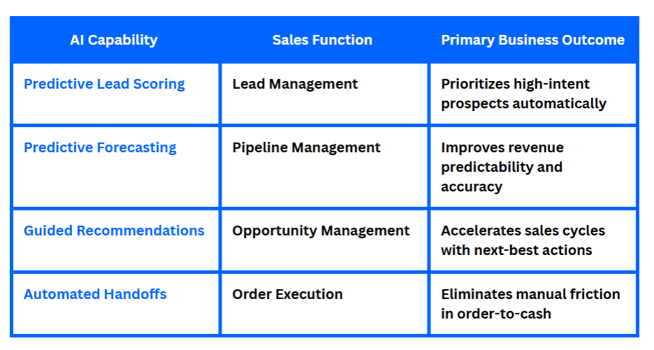 AI in B2B Sales