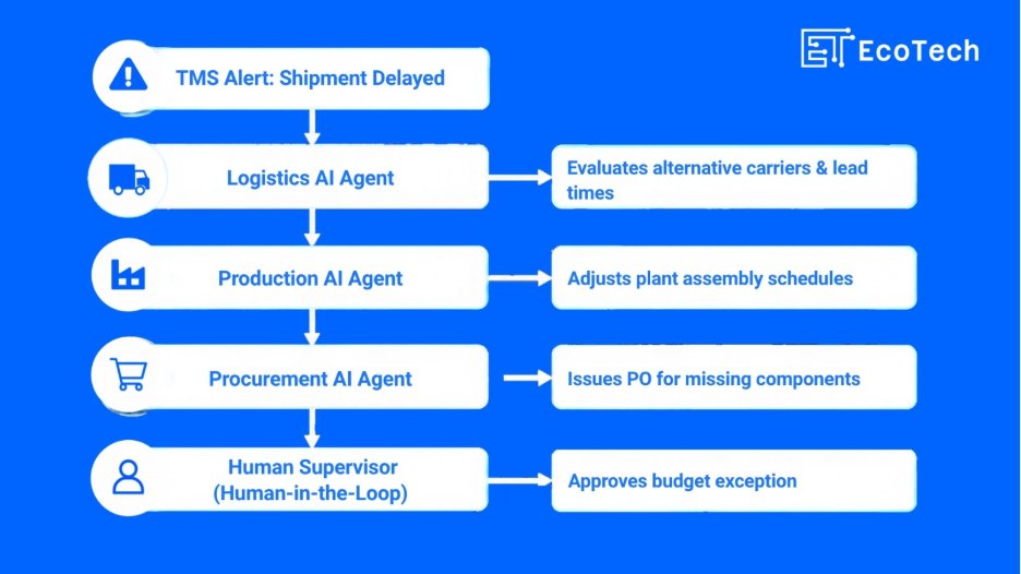Agentic AI in ERP